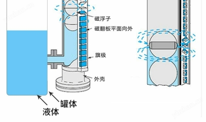 不锈钢带远传磁翻板液位计