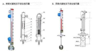 磁翻柱液位计