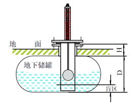 顶装磁浮子液位计与侧装磁浮子液位计安装时有哪些不同