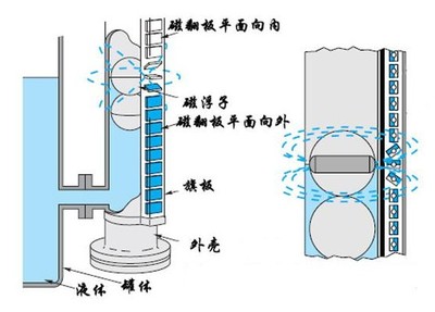 磁翻板液位计报警开关 UHZ-528磁翻板液位计工作原理