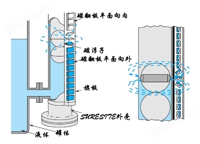 LDUHZ 粗苯储罐液位计